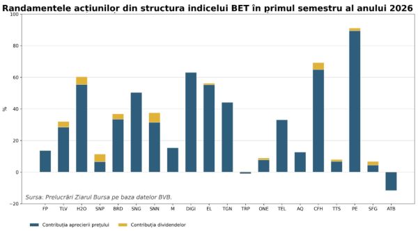 Raliu la BVB în prima jumătate a anului